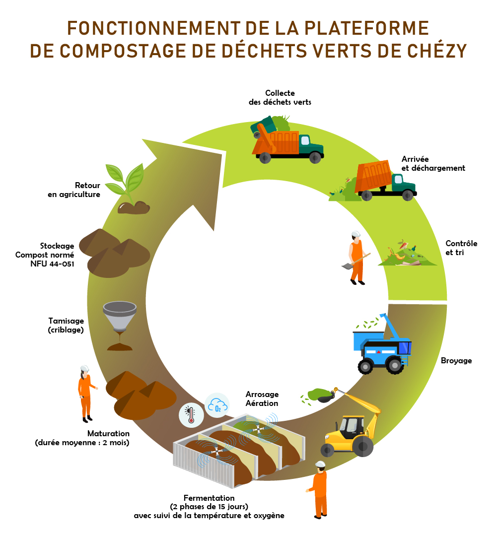 Plateforme De Compostage De Dechets Verts Pcdv